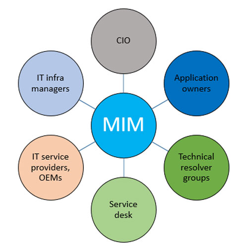 Figure 1 – Incident management revolves around the MIM.