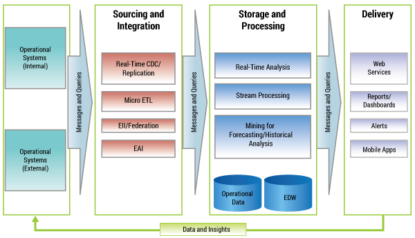 Figure 2 — Architecture pattern for real-time data integration and data warehousing.