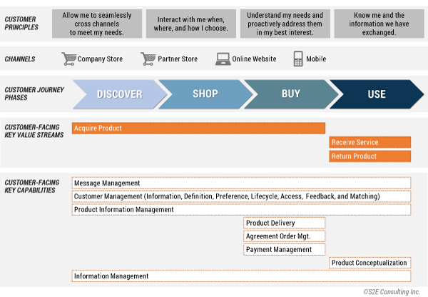 Figure 2 — Customer journey and BA relationships (a retail example).