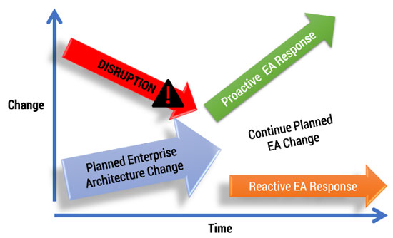 Figure 1 — EA responses to disruption.