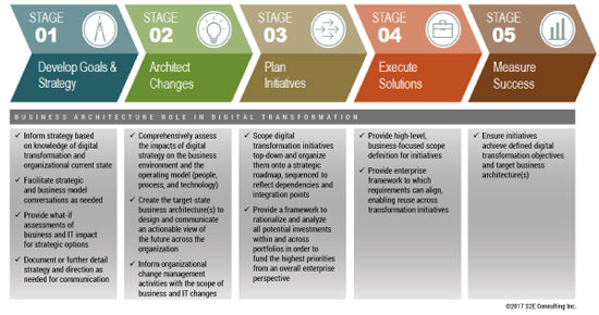 Figure 1 — The role of business architecture in digital transformation across the strategy execution lifecycle.