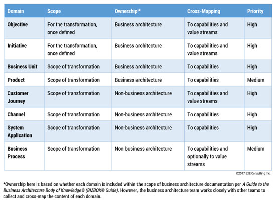  Table 1 — Additional domains to document for digital transformation.