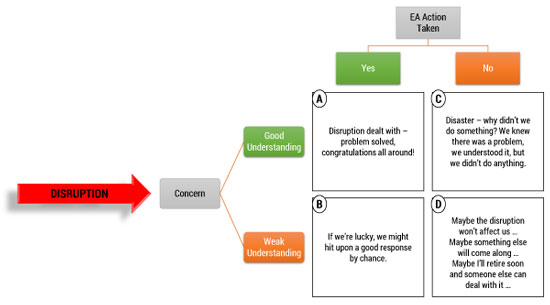 Figure 2 — Options for an EA response to disruption.