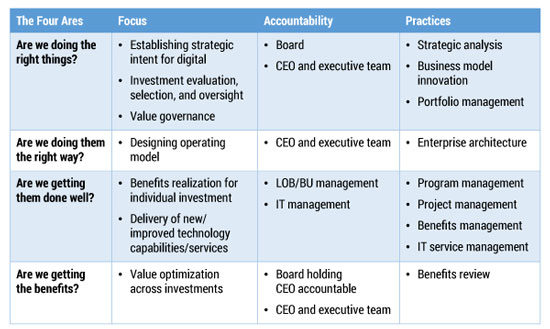 Table 1 — Focus, accountability, and practices across the four “ares.”