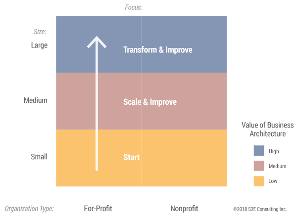 Figure 1 – Business architecture value by size and type.