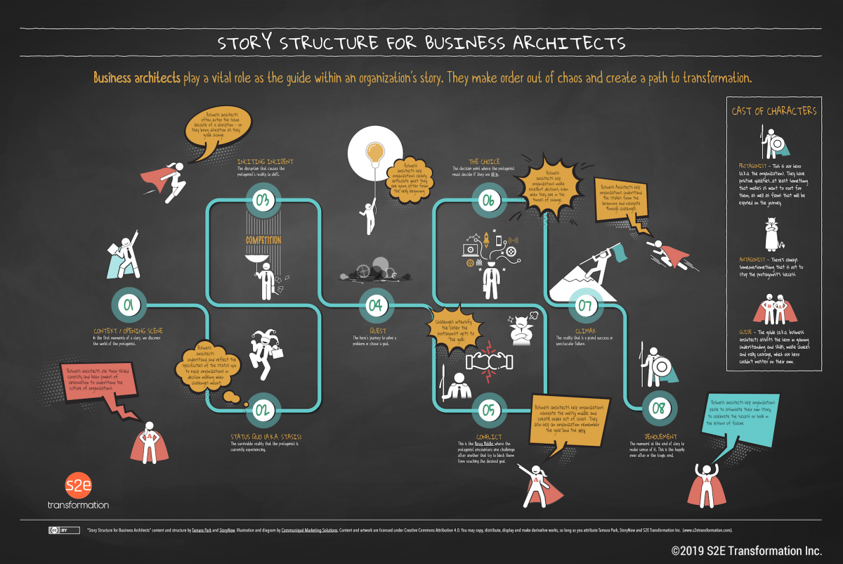 Figure 1 — The role of business architects in story structure.