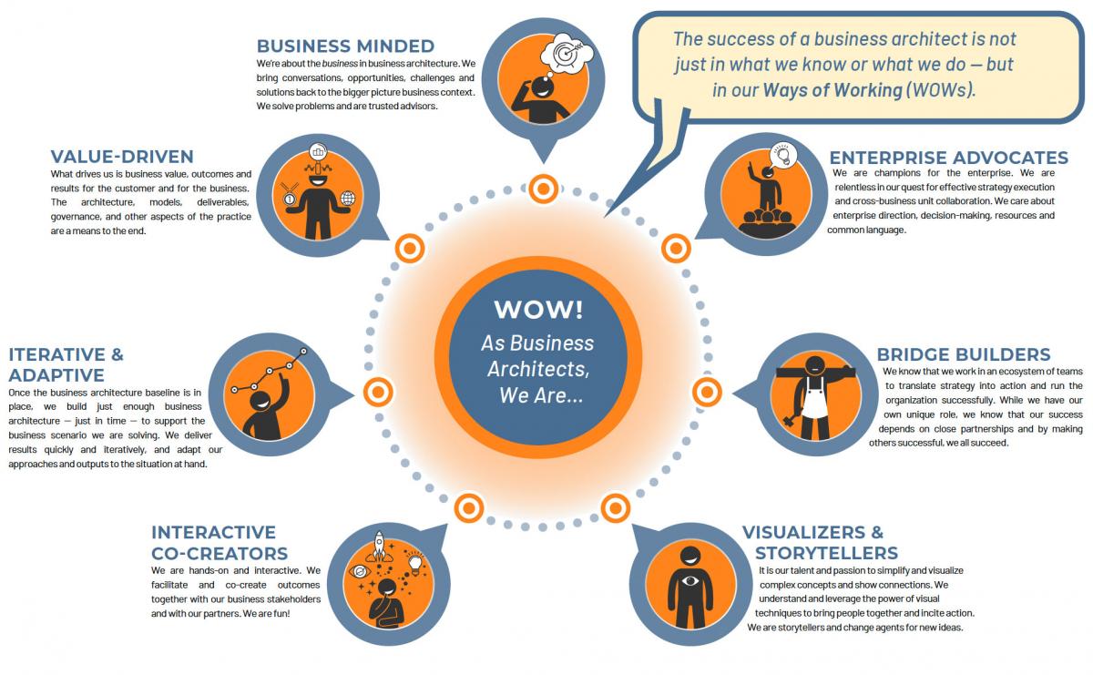 Figure 1 — Characteristics of successful business architecture practitioners.