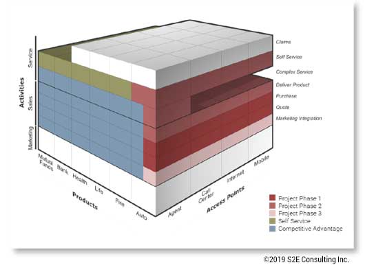 Figure 1 — Illustration example: business transformation scope. (Source: James Jones.)