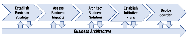 Figure 1 — Strategy execution pathway. (Source: Business Architecture Guild’s A Guide to the Business Architecture Body of Knowledge® (BIZBOK® Guide), Part 1.)