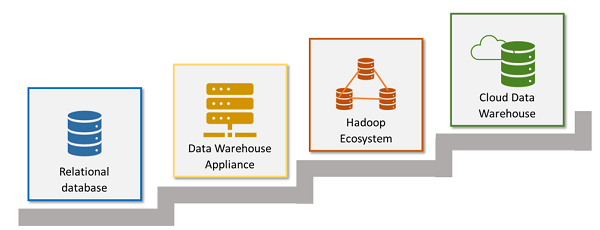 Figure 1 — The transition of the data warehouse from relational database to the cloud data warehouse.