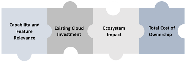 Figure 2 — Four key considerations for choosing a cloud data warehouse.