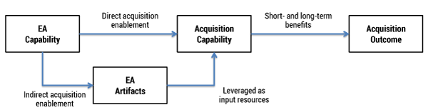 Figure 1 — Contribution of the EA capability to acquisition outcome.