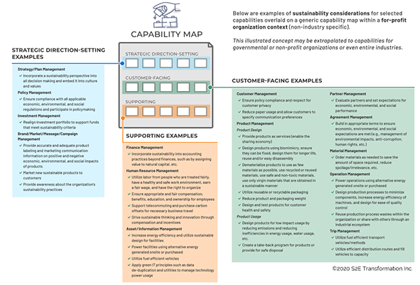 Figure 2 — Sustainability considerations by business capability. (Capabilities based on the BIZBOK® Guide Common Reference Model.)