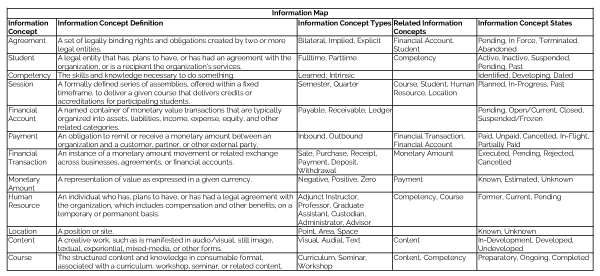 Figure 1 — Partial information map for a university.