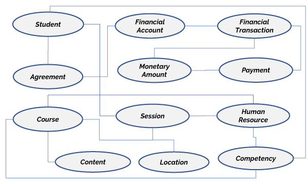 Figure 2 — Information concept relationship diagram.