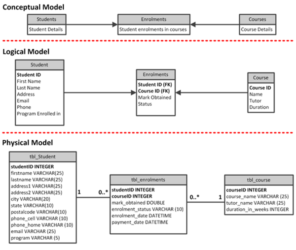 Figure 3 — Sample conceptual, logical, and physical data model for student course registration. (Source: Sri Pakash.)