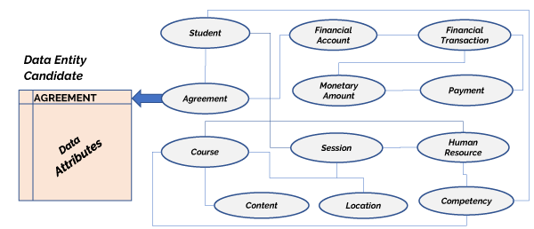Figure 4 — Data entity derivation from the information map.