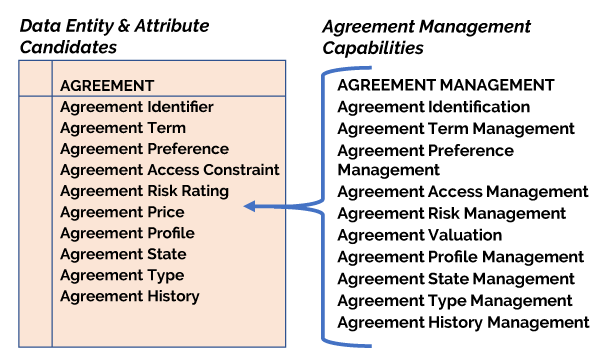 Figure 5 — Data attribute derivation from capabilities.
