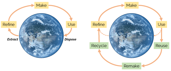 Figure 1 — Linear economy vs. circular economy.