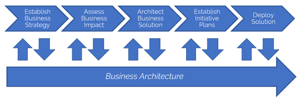 Figure 2 — Strategy execution path leveraging business architecture. (Source: Business Architecture Guild.)