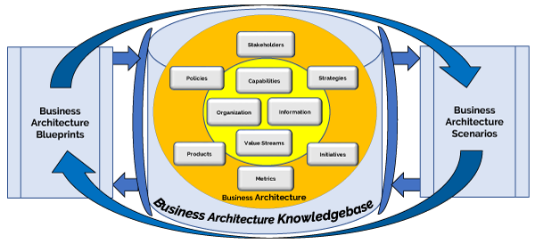 Figure 3 — Business architecture framework. (Source: Business Architecture Guild.)