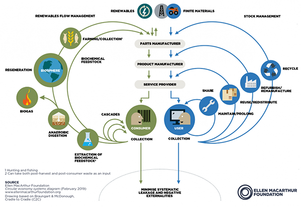 Figure 4 — Circular economy butterfly diagram. (Source: Ellen MacArthur Foundation.)