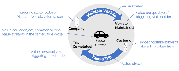 Figure 5 — Value streams in a value cycle: car-sharing example.