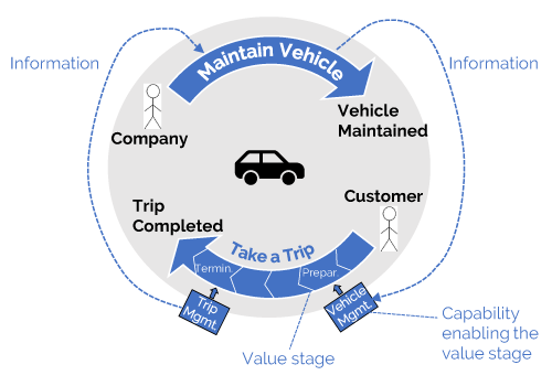 Figure 6 — Capabilities and information enabling the value stages.
