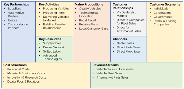 Figure 1 — Traditional automotive industry manufacturing business model.