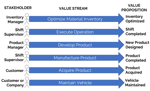 Figure 2 — Value streams targeted to achieve business model optimization.