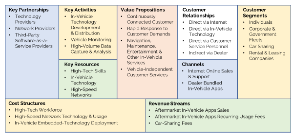 Figure 4 — Digitally connected customer automotive industry business model.