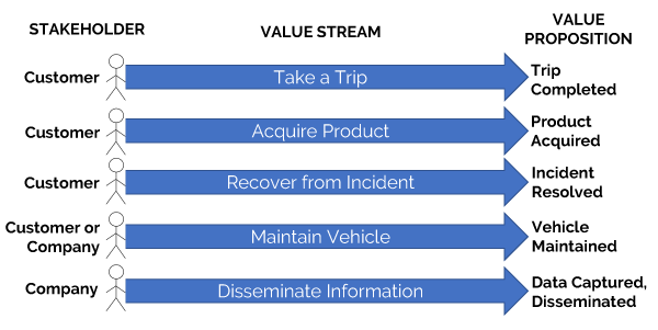 Figure 5 — Value stream focus for digitally connected customer automotive industry business model.