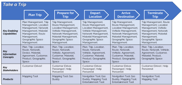 Figure 6 — Take a Trip value stream mapped to capabilities, information concepts, stakeholders, and products.