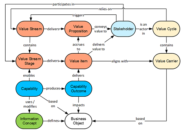 Figure 7 — Summary of business architecture and circular economy domain relationships.