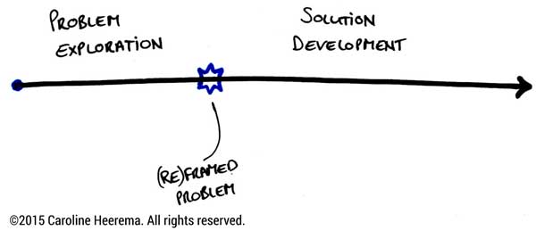 Design Thinking Chart