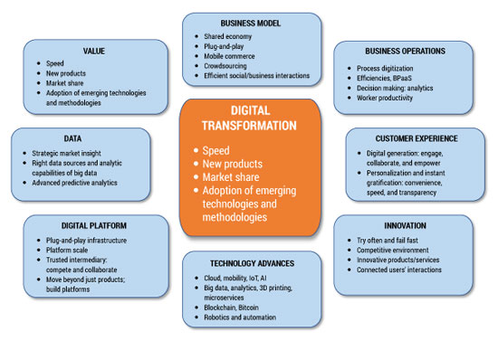 Figure 1 — Key drivers impacting businesses and encouraging digital transformation.