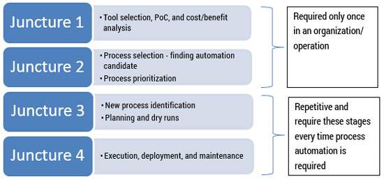 Figure 1 — The four critical junctures of RPA implementation.