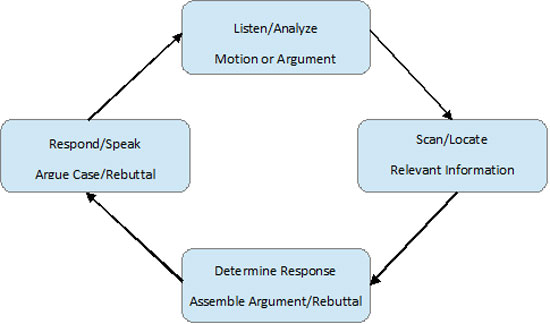Figure 1 — IBM Project Debater key functionality.