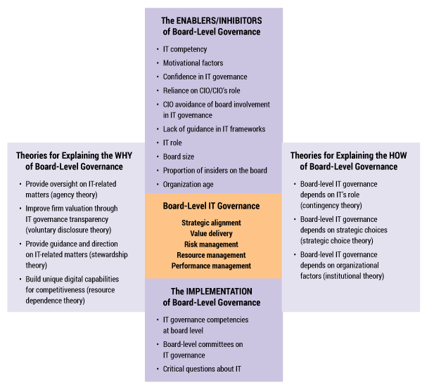 Figure 1 — Summary of key findings on how boards (can) lead and govern digital assets.