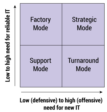 Figure 2 — Strategic impact grid. (Source: Nolan and McFarlan.)