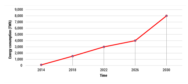 Figure 1 — Energy consumption in cloud data centers. (Source: Andrae and Edler.)