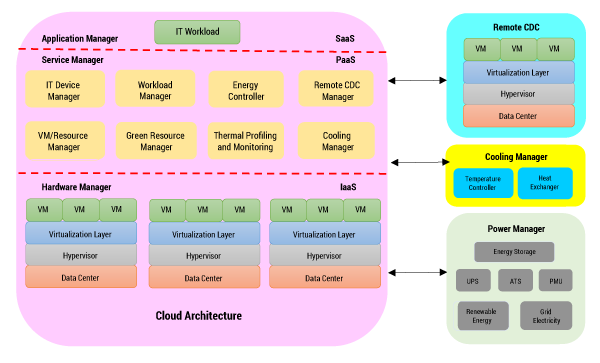 Figure 2 — A conceptual model for sustainable cloud computing.