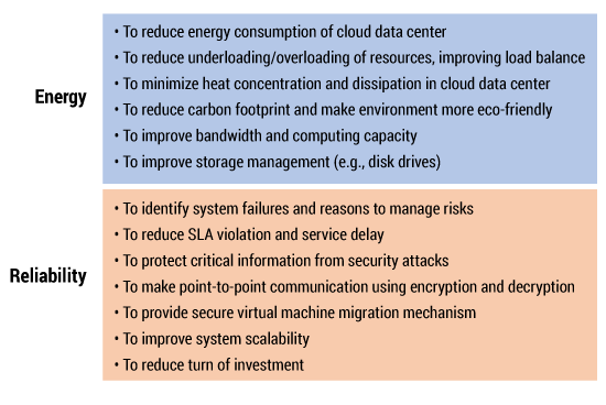 Figure 3 — Issues related to energy and reliability.