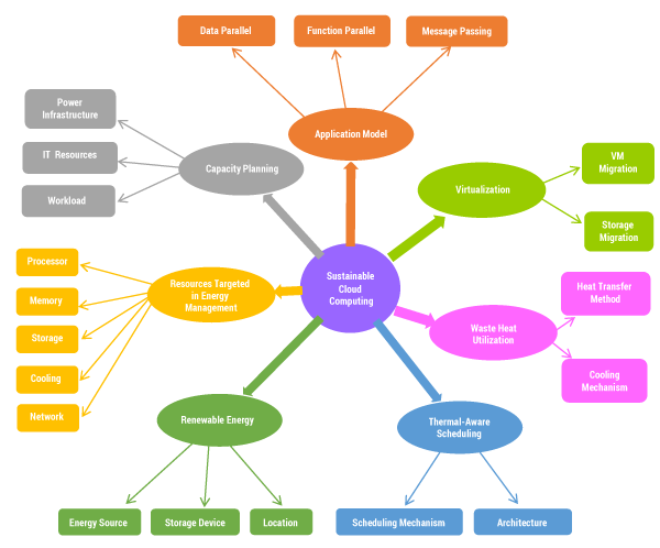 Figure 4 — Issues in sustainable cloud computing.