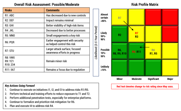 Figure 1 — Sample risk assessment heat map.