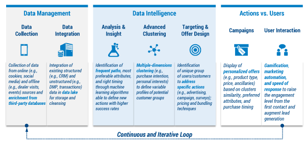 Figure 1 — A new digital marketing approach. (Source: Arthur D. Little.)