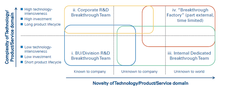 Figure 1 — Breakthrough team organizational models.