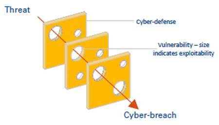 Figure 1 — Cyber Swiss Cheese Model. (Source: James Reason, Arthur D. Little.)
