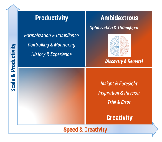 Figure 3 — Ambidextrous organization framework. (Source: Arthur D. Little.)