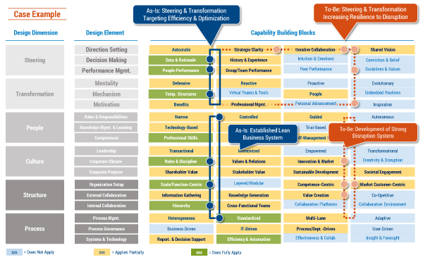 Figure 5 — Organizational capability canvas with “as-is” and “to-be” model. (Source: Arthur D. Little.)